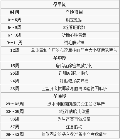 产检时间表及产检项目