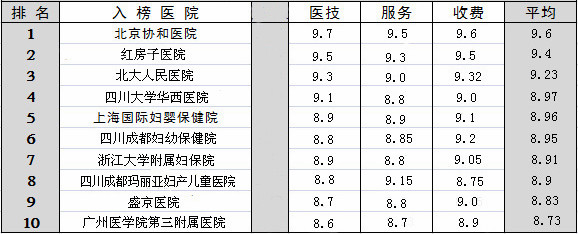 找成都打胎医院，成都打胎安全医院排名