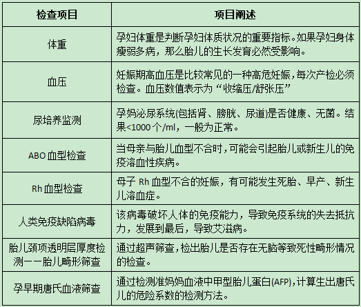 怀孕3个月检查项目<史上较全汇总表>