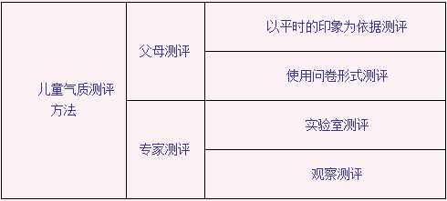 测评儿童气质的方法有哪些