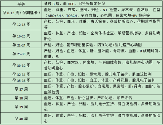 玛丽亚医生告诉你：产检包括哪些项目？