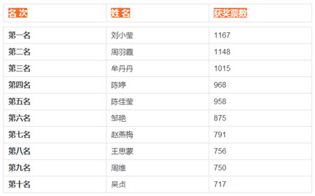四维彩超获奖名单公布！