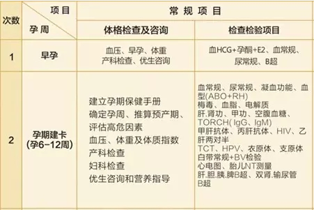 孕妇建卡提前至6周，妥不妥？