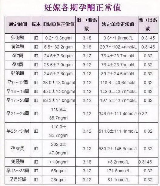 孕酮低怎么办？玛丽亚权威专家来帮你！