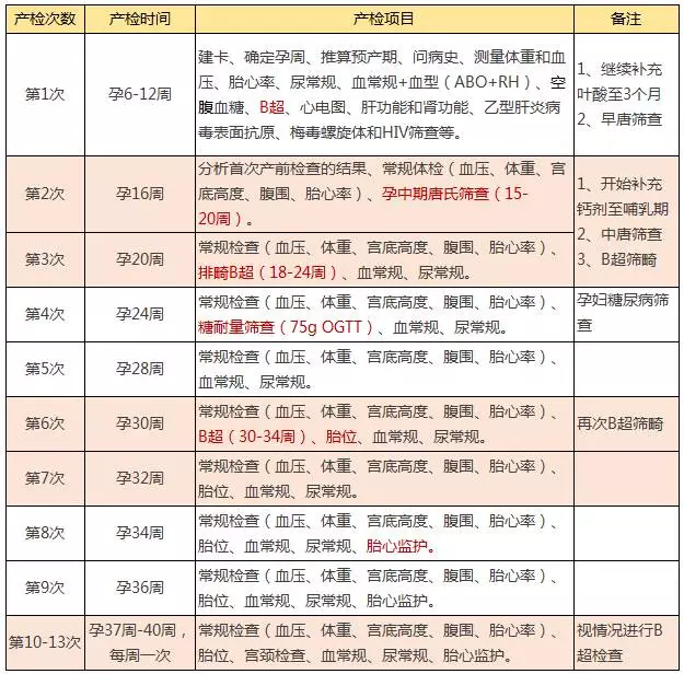 产检时间表和项目 一张图让你全面了解