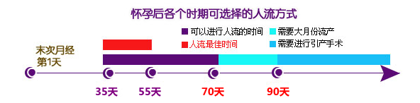 怀孕多久做人流最好？千万不要错过最佳时间