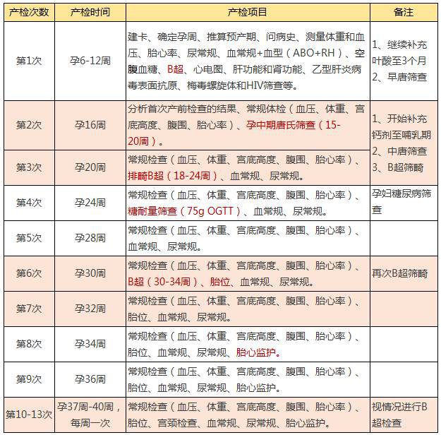 怀孕后要做哪些产检？