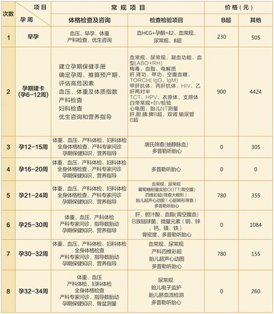 怀孕建卡需要多少钱？